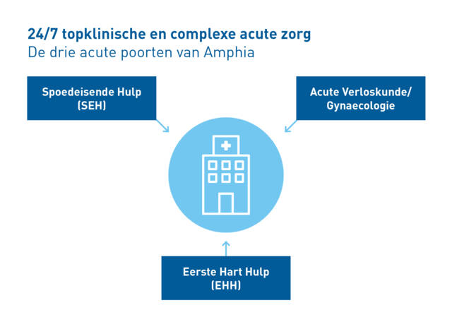 De drie acute poorten van Amphia