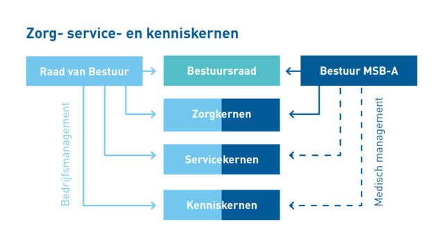 Duaal management Zorg- Service- en Kenniskernen