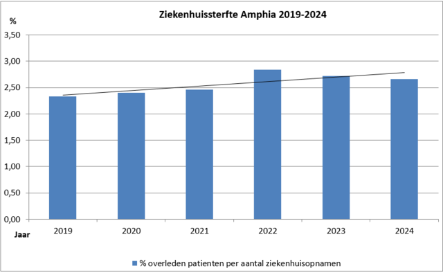 Ziekenhuissterfte Amphia 2019 -2024