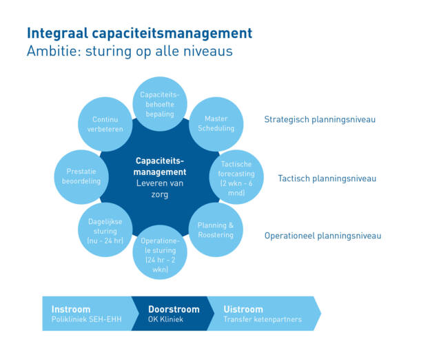 Integraal capaciteitsmanagement HCC
