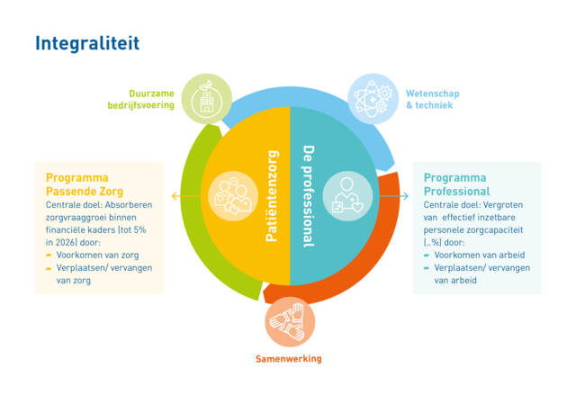 Integraliteit bij Amphia