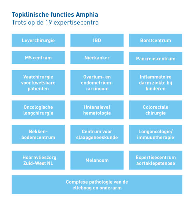De 19 topklinische functies in Amphia
