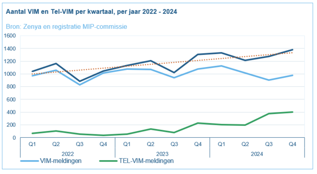 VIM-meldingen 2024