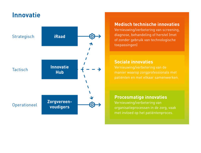 Innovatie in Amphia