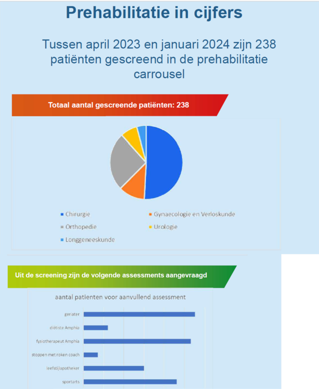 prehabilitatie