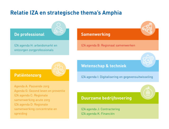 Relatie IZA en strategische thema's Amphia