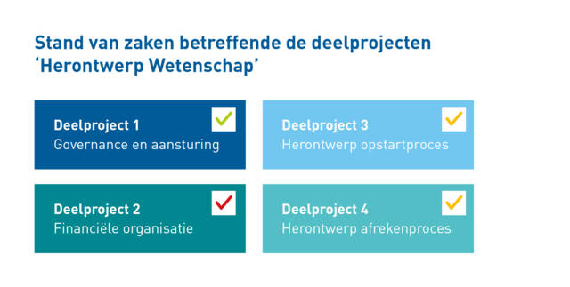 Stand van zaken deelprojecten