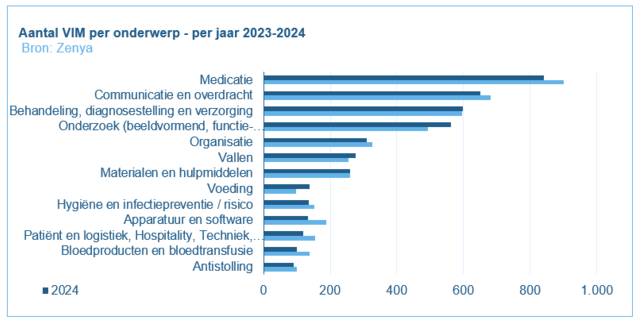 Onderwerpen VIM meldingen